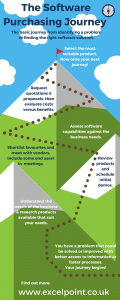 The Business Software Purchasing Journey Infographic 